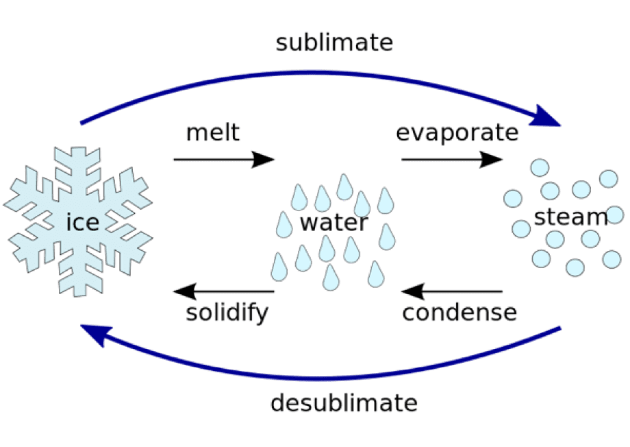 Process of sublimation